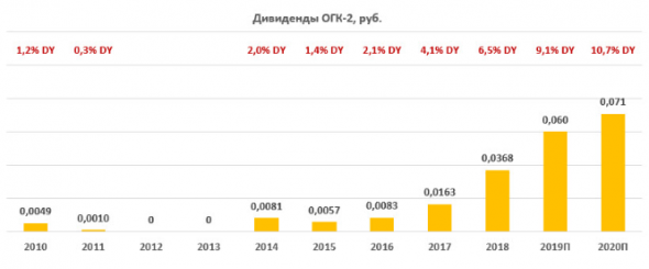 ОГК-2 -  высокая рентабельность, высокий курс - Финам