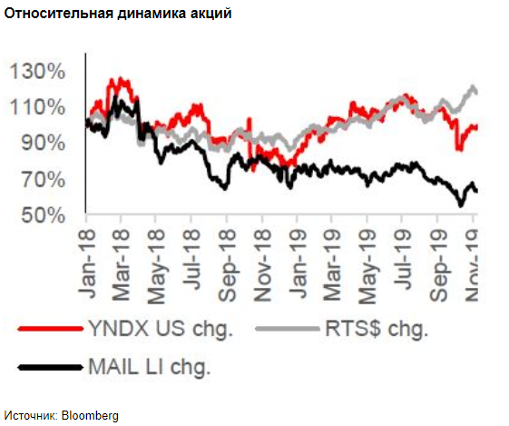 В краткосрочной перспективе акции Mail.ru выглядят привлекательнее Яндекса - Альфа-Банк