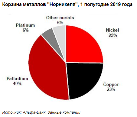 Ставка Норникеля на увеличение объемов производства станет драйвером роста акций - Альфа-Банк