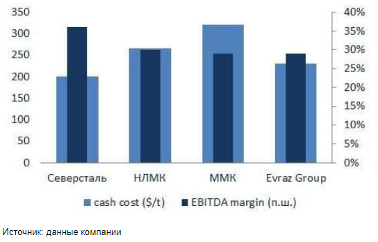 По дивидендной доходности НЛМК уступает только Мечелу - Московские партнеры