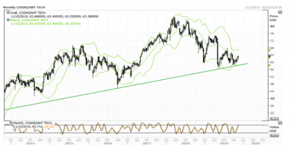Акции Cognizant Technology не теряют актуальности - Финам