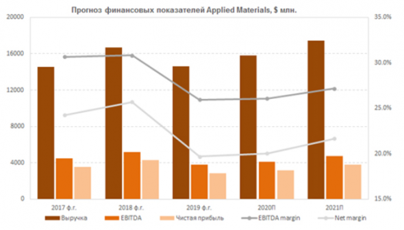 Applied Materials - полупроводники возвращаются - Финам