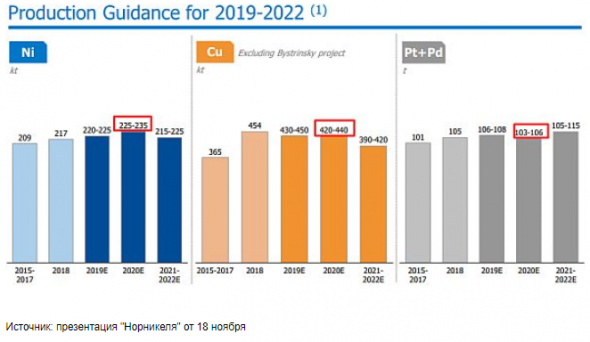 Обвал цен на никель может дать точку входа в акции Норникеля - Invest Heroes