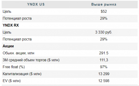 Планируемое IPO Яндекс.Такси придаст акциям новый импульс к росту - Атон