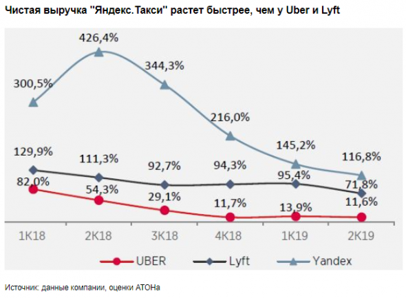 Планируемое IPO Яндекс.Такси придаст акциям новый импульс к росту - Атон