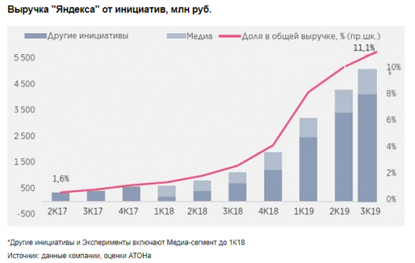 Планируемое IPO Яндекс.Такси придаст акциям новый импульс к росту - Атон