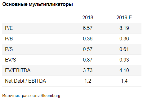 РусГидро недооценена не только к аналогам, но и к собственному капиталу - Фридом Финанс