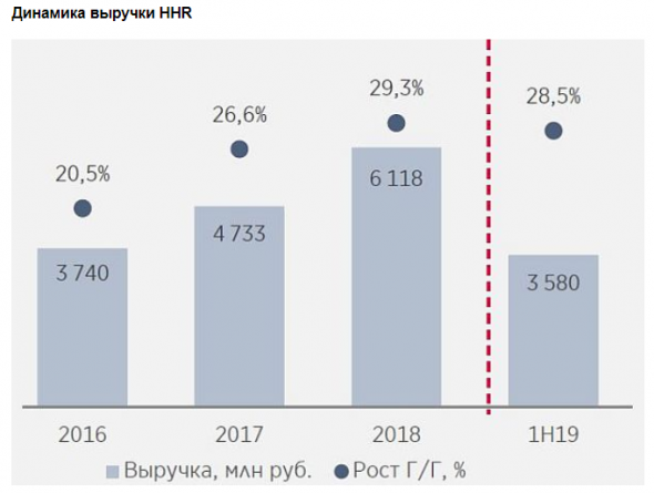 Акции HeadHunter обладают 24%-ным потенциалом роста - Атон