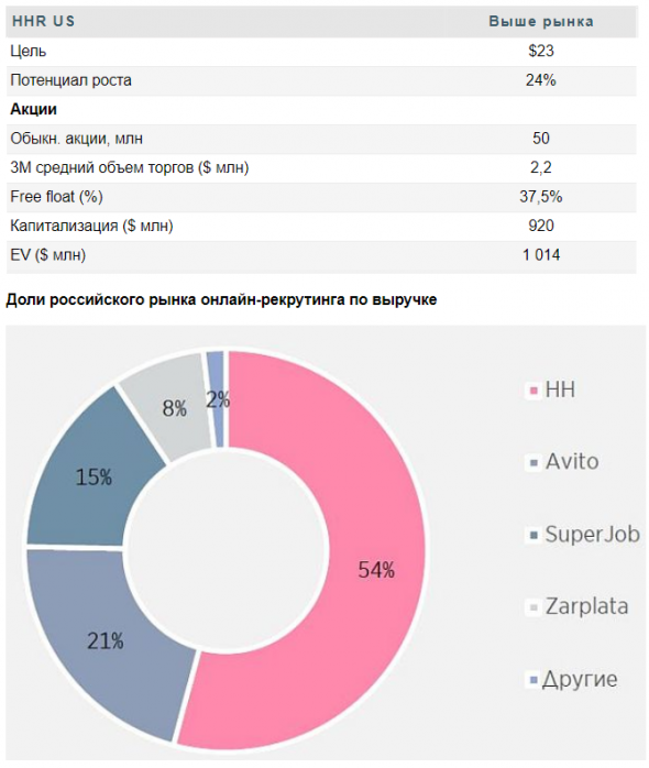 Акции HeadHunter обладают 24%-ным потенциалом роста - Атон