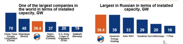 РусГидро недооценена не только к аналогам, но и к собственному капиталу - Фридом Финанс