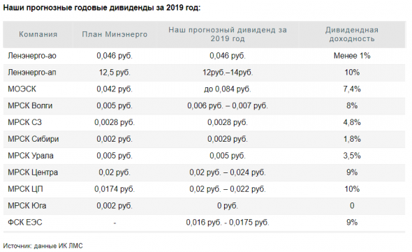 Текущая стоимость бумаг дочерних обществ Россетей близка к справедливой - Инвестиционная компания ЛМС