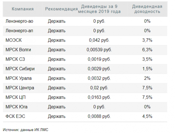 Текущая стоимость бумаг дочерних обществ Россетей близка к справедливой - Инвестиционная компания ЛМС