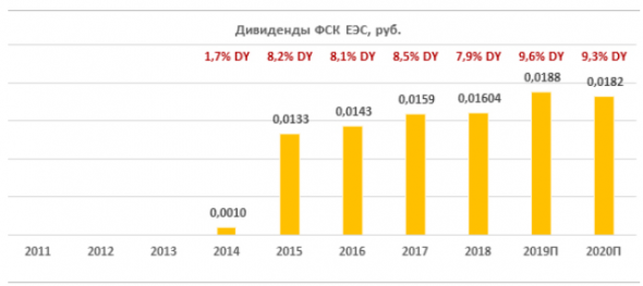 ФСК ЕЭС - для роста и дивидендов- Финам