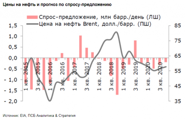 Выбранная странами ОПЕК стратегия - попытка вернуться в прошлое - Промсвязьбанк