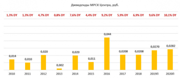 МРСК Центра - есть интересная дивдоходность и апсайд - Финам