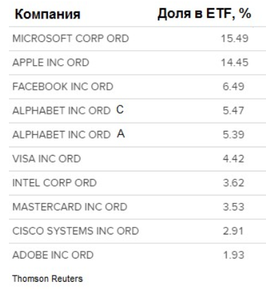 FinEx MSCI USA IT UCITS ETF оправдал прогнозы и сохраняет потенциал - Финам