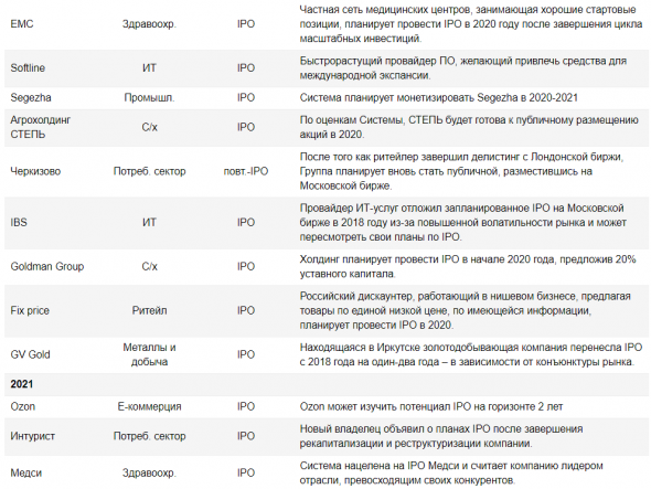 Сильный рынок может способствовать дополнительным IPO в 2020 году - Атон