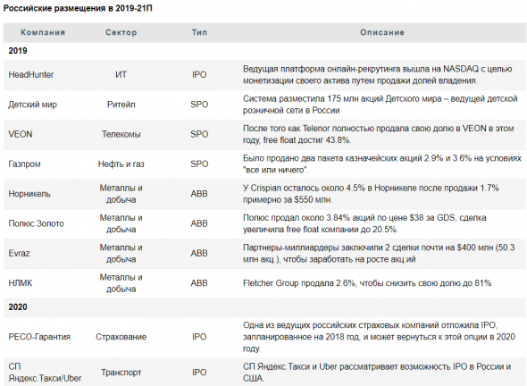 Сильный рынок может способствовать дополнительным IPO в 2020 году - Атон