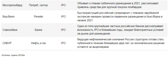 Сильный рынок может способствовать дополнительным IPO в 2020 году - Атон