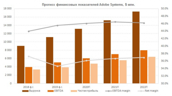 Adobe Systems - облачный хайтек набирает обороты - Финам