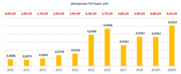 РусГидро - выгодный курс для долгосрочных вложений - Финам