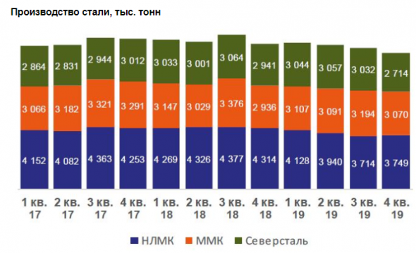 Поддержку металлургам в первом квартале окажут стабильные цены на сырье - Промсвязьбанк