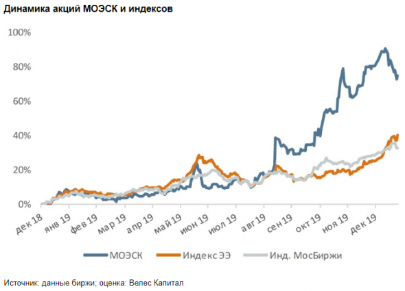 Акции МОЭСК торгуются с премией к компаниям-аналогам - Велес Капитал