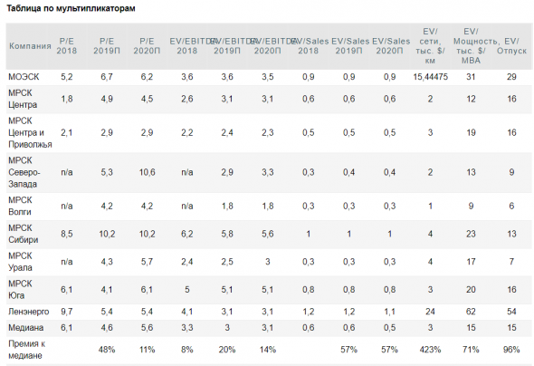 Акции МОЭСК торгуются с премией к компаниям-аналогам - Велес Капитал