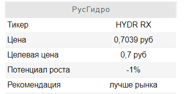 Динамика выработки РусГидро вряд ли окажет влияние на <a class=