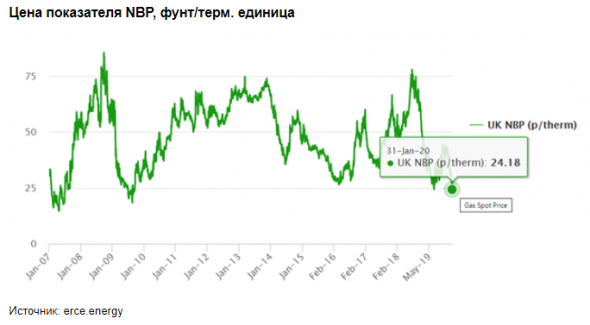 Газпрому будет сложно платить высокие дивиденды - Invest Heroes