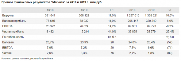 Магнит может продемонстрировать существенный рост чистой прибыли - Газпромбанк