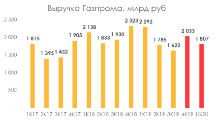 Газпрому будет сложно платить высокие дивиденды - Invest Heroes