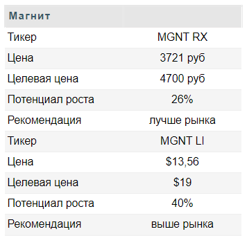 Магнит может продемонстрировать существенный рост чистой прибыли - Газпромбанк