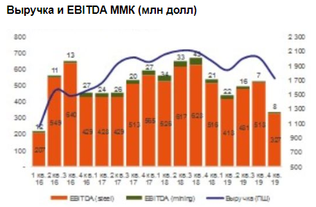 Приоритетом ММК остаются стабильно высокие дивидендные выплаты - Промсвязьбанк