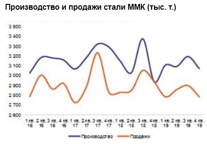 Приоритетом ММК остаются стабильно высокие дивидендные выплаты - Промсвязьбанк