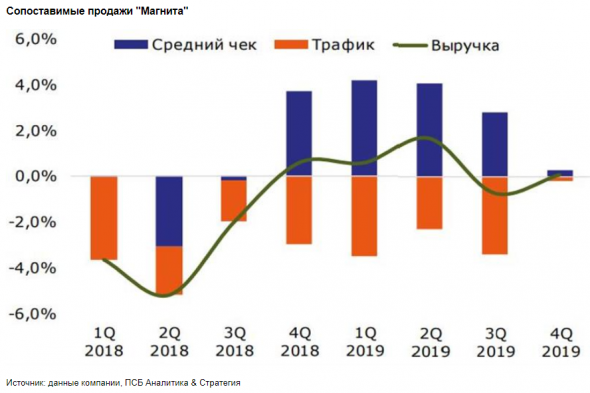 Акции Магнита остаются привлекательными для покупки - Промсвязьбанк