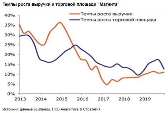 Акции Магнита остаются привлекательными для покупки - Промсвязьбанк