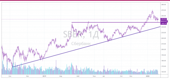 Сбербанк - сильнее рынка - КИТ Финанс Брокер