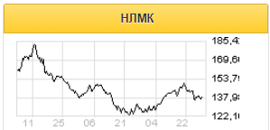 В первом квартале объем продаж НЛМК составит $2,2 млрд - Фридом Финанс