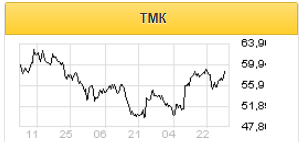 Акции ТМК интересны для покупки с целью 65 рублей - Финам