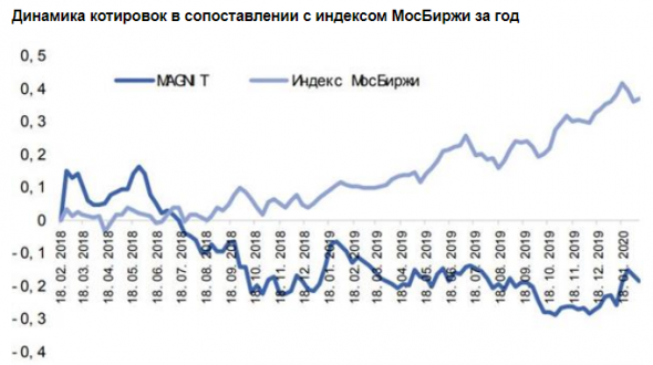 Чистый долг Магнита продолжает увеличиваться - Универ Капитал