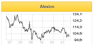 Акции Alexion Pharmaceuticals - привлекательное вложение - Финам Менеджмент