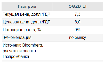 Внутренние источники роста Газпрома станут триггером роста его котировок - Газпромбанк