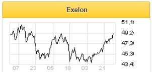 Exelon порадовала отчётностью и прогнозами - Финам