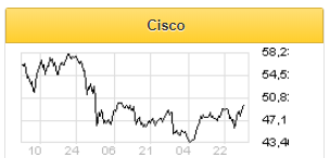 Акции Cisco Systems принесли доходность 12,8% за два месяца - Финам