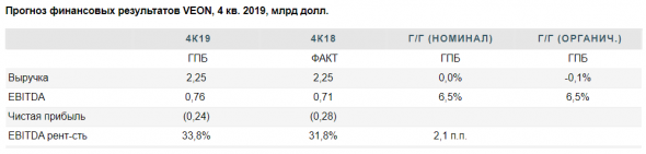 Номинальная выручка VEON в 4 квартале может остаться неизменной - Газпромбанк