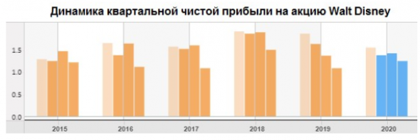 Перспективы Walt Disney не внушают опасений - Финам