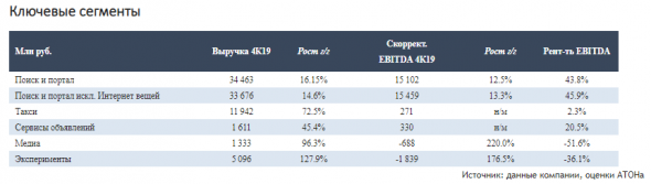 Выход Яндекс.Такси на IPO поддержит рост акций Яндекса - Атон