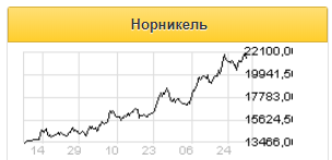 В акциях Норникеля намечается разворот - Фридом Финанс