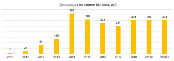 Магнит - есть причины покупать - Финам